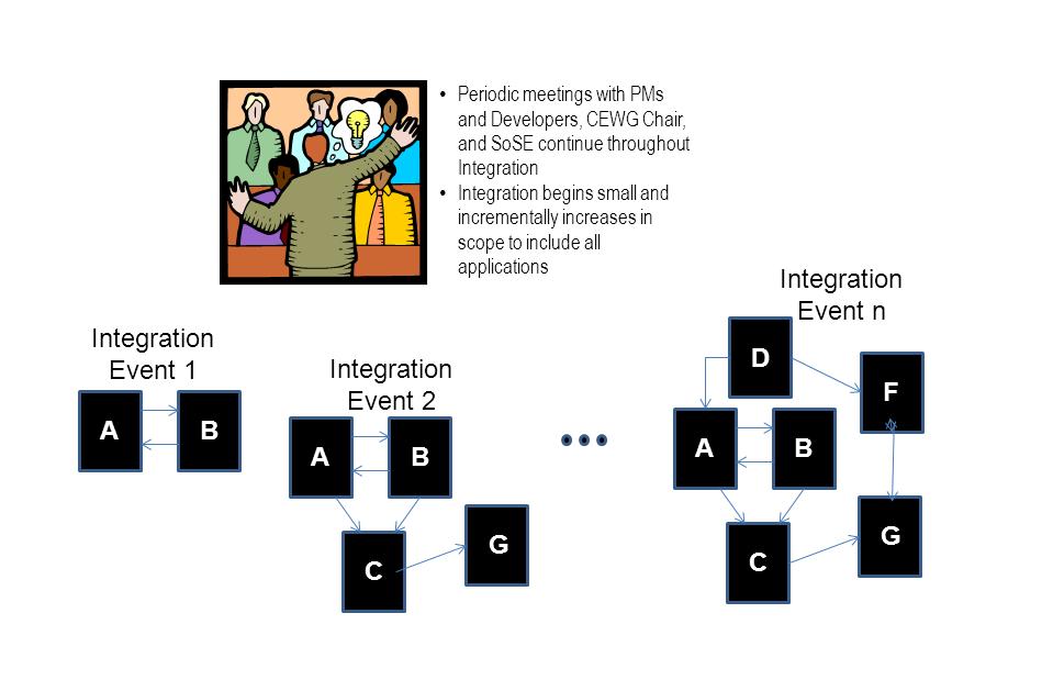 Figure 6-2: Integration Process Early integration events may be scheduled at a developer s lab or may be distributed between two or more locations.