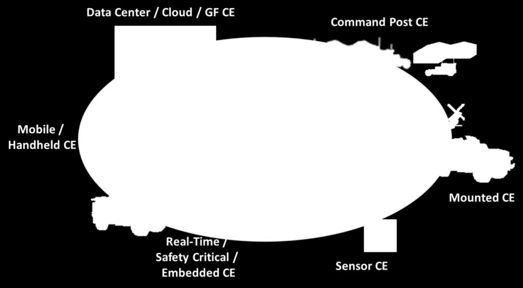 Command Post CE: Provides client and server software and hardware, as well as common services (e.g.