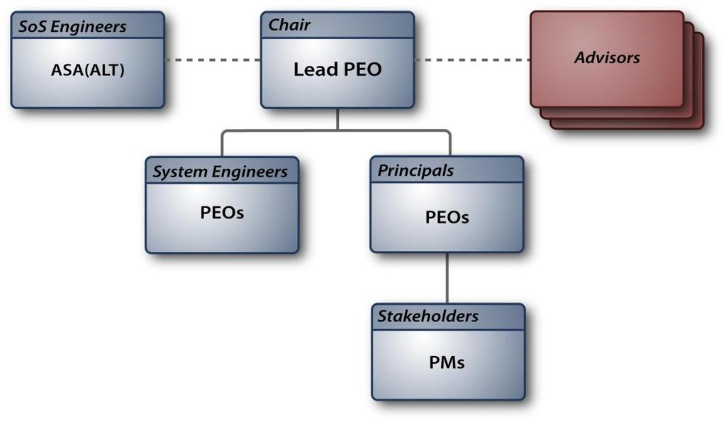 2.2 Organizational Structure 2.2.1 Computing Environment Working Groups In order to group PEOs by related concerns and expertise, ASA(ALT) divided them by CE.