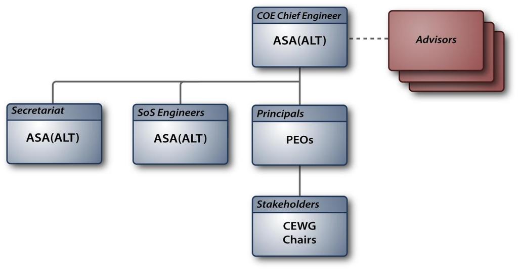 Figure 2-3. TAB Council Structure and Roles 2.2.2.1 Membership ASA(ALT) names a COE Chief Engineer who will chair the TAB Council. It also provides a SoS engineer 12 team and secretariat team.