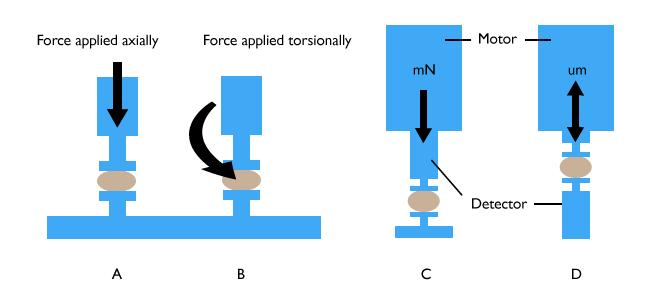 strain-controlled analyzers provide a constant deformation of the sample (Figure 4).