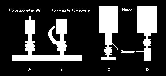 provide more accurate results. Figure 4: Types of DMA. (a) Axially applied stress. (b) Torsionally applied stress.