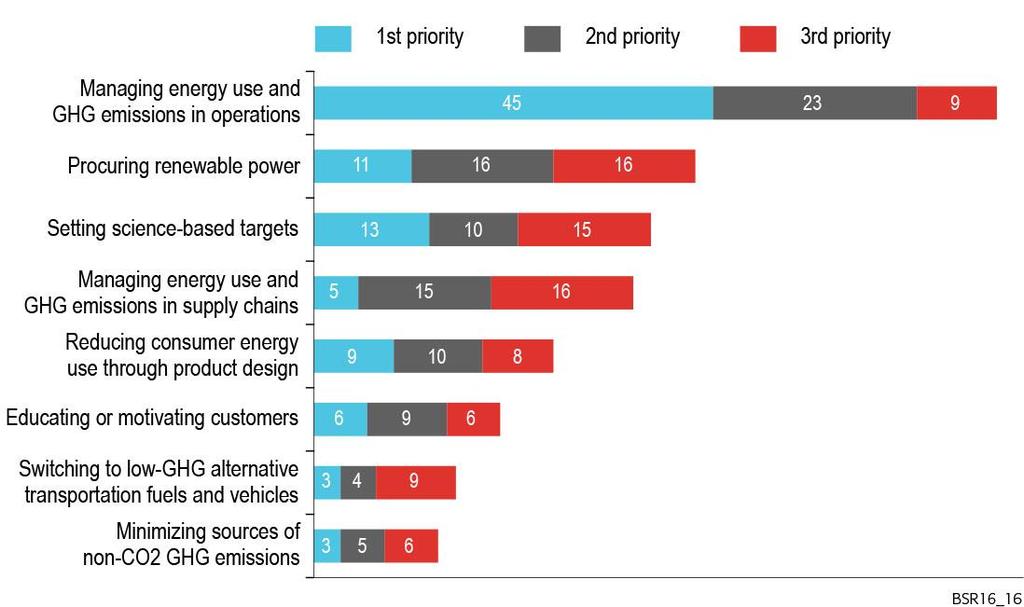 Managing energy use and greenhouse gas (GHG) emissions in operations is by far the most important priority for climate mitigation efforts.