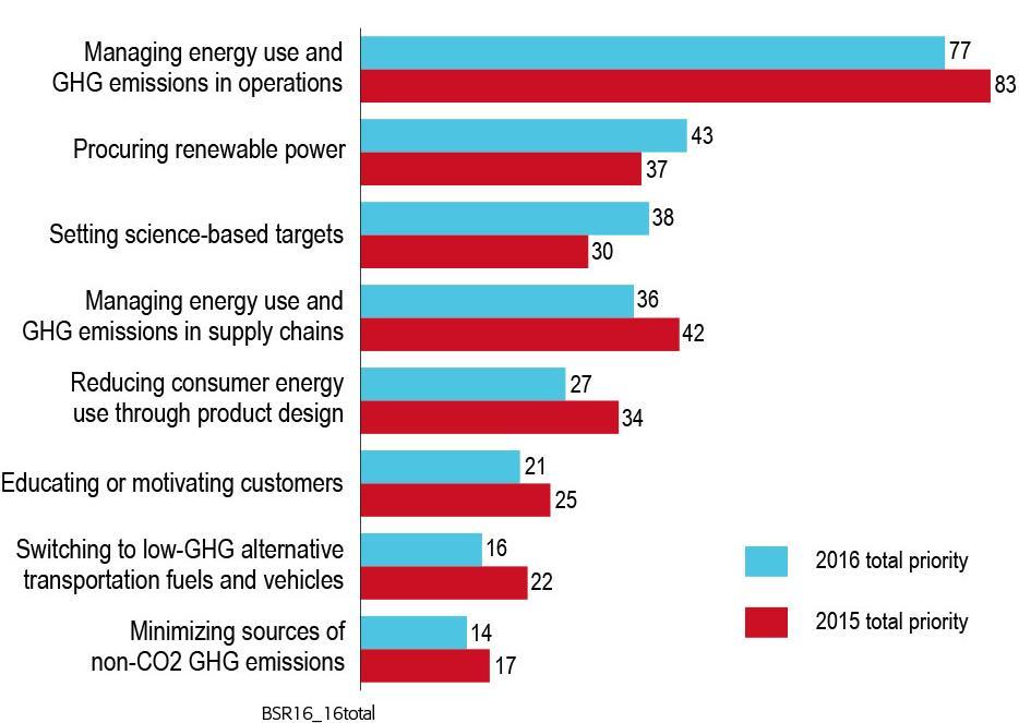 Companies climate mitigation efforts increasingly appear to be focusing on renewable procurement and science-based targets in 2016.