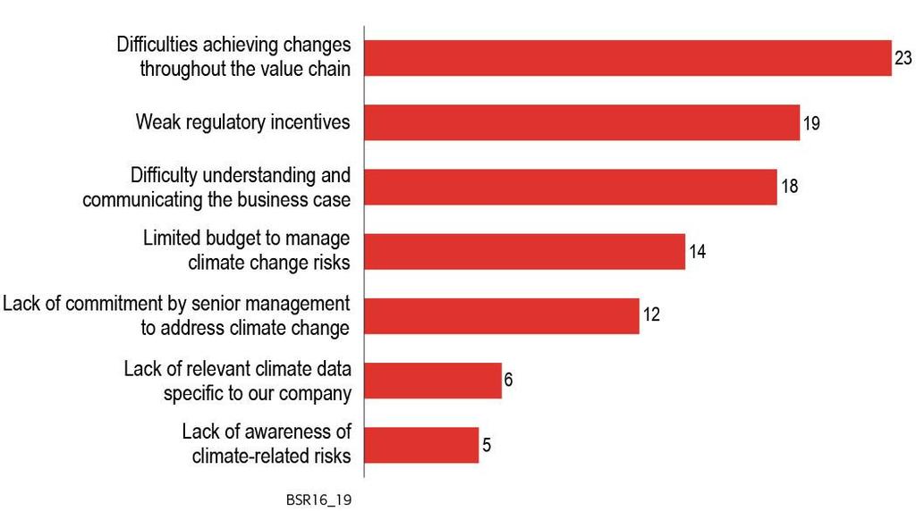 Difficulties achieving changes across the value chain continue to be the most mentioned barrier to climate change action.