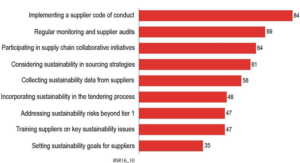 While implementing and auditing against a supplier code of conduct is a widespread practice, other important practices for advancing supply chain sustainability are substantially less widespread.