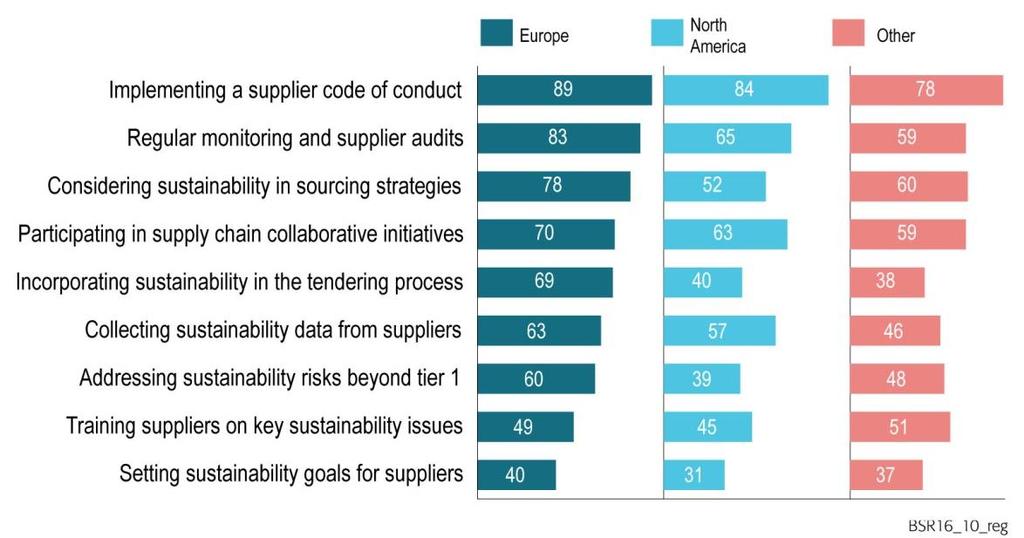 European professionals report more comprehensive approaches in managing supply chains than other markets.