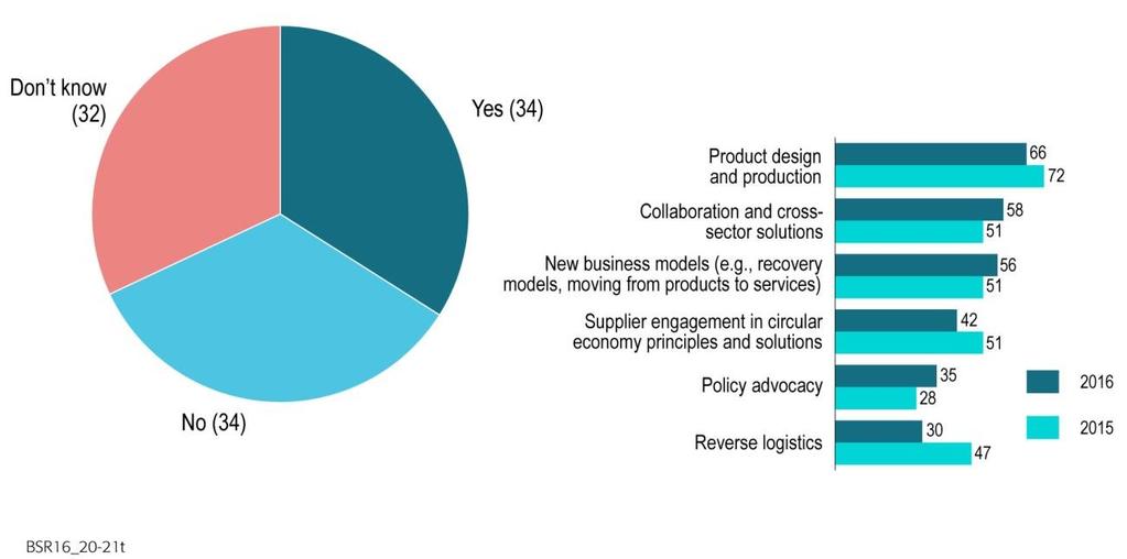 While the proportion of companies implementing circular economy principles has increased only slightly,