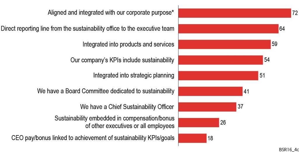 Sustainability is widely integrated into companies corporate purpose, but methods have changed little over the past year.