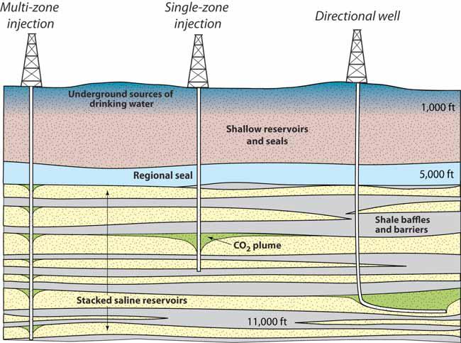 Conceptual Model of CO 2 Storage in Saline Reservoirs of the SECARB Region Multiple region-scale confining units Favorable reservoir architecture Thick sedimentary section of high porosity high