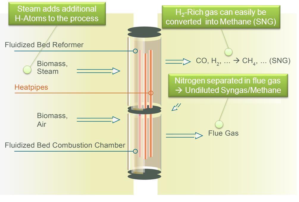 With a novel approach to gasification The