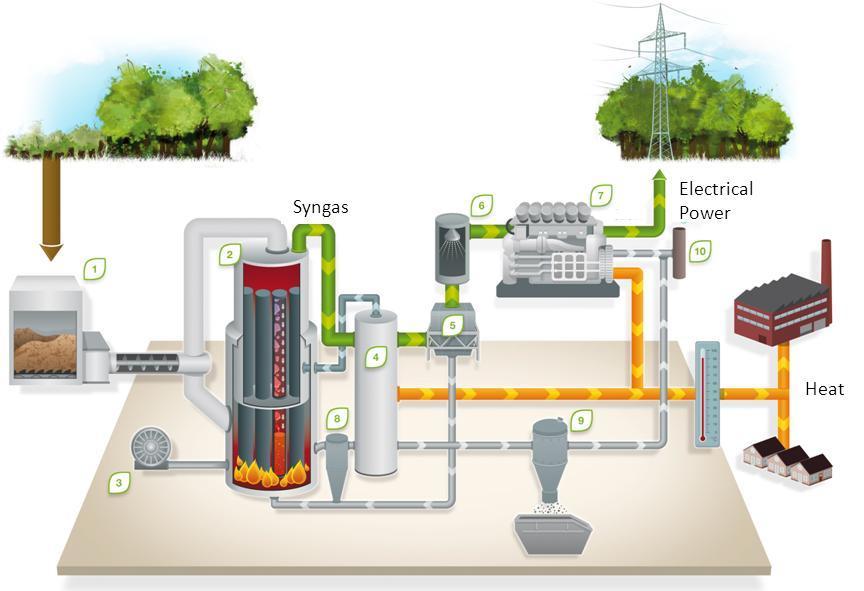 Built on a scalable system architecture 1. Biomass-Storage 2. Heatpipe - Reformer 3. Air Supply 4. Steam Generator 5. Syngas-Filter 6. RME-Scrubber 7. Gas Engine 8. Cyclone 9.