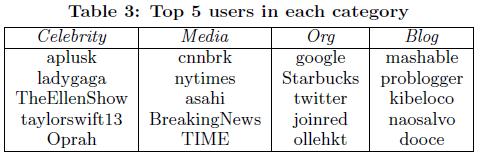 Identify Elite Users Rank users by the frequency of being listed in each category Take the top k users