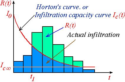 Horton Infiltration Equation:- f = fc + (f 0 fc ) e αt Where, f 0, fc & α (constant) are