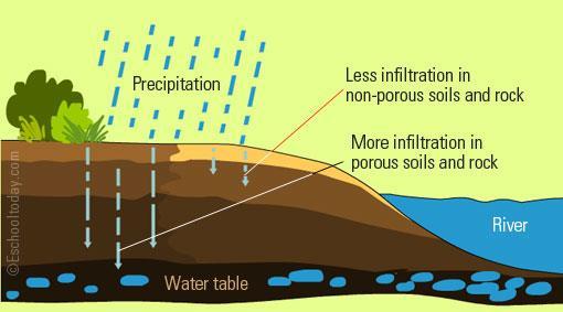 Infiltration:- 1) Infiltration is the process by which precipitation (water) moves downward through the surface of the earth & replenish soil moisture, recharge aquifer & ultimately support stream