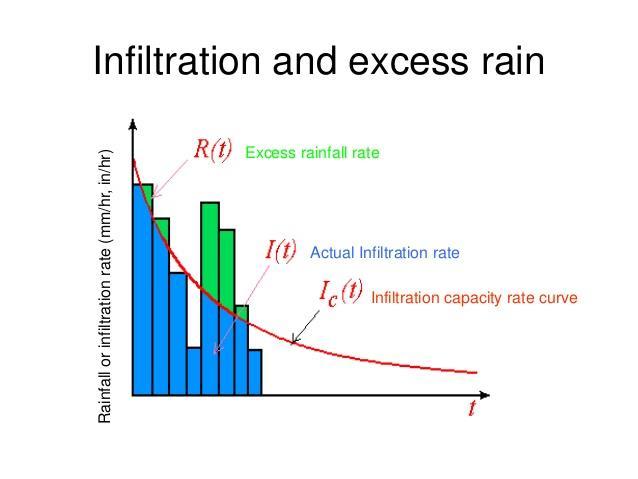 1) Infiltration capacity:- maximum rate at which rain can be absorbed by a soil in a given condition.