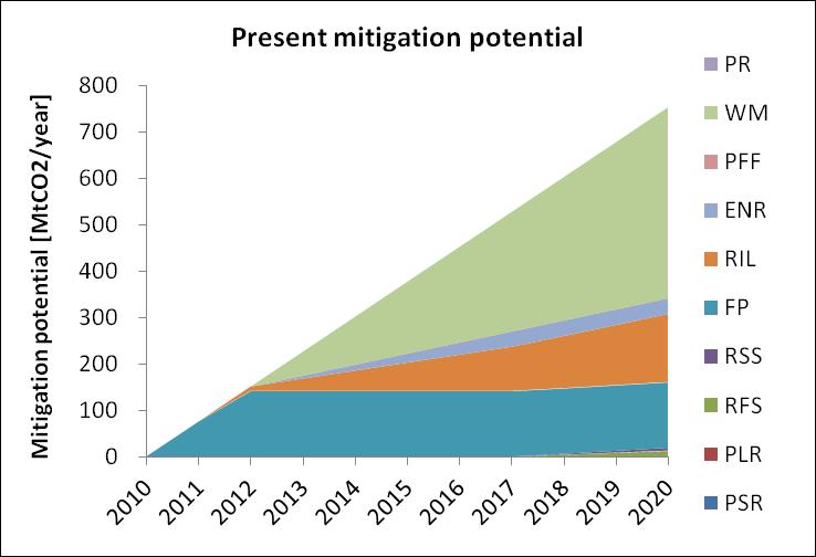 Mitigation Potential and Cost FOLU 672 MtCO2eq/year in 2020 3.