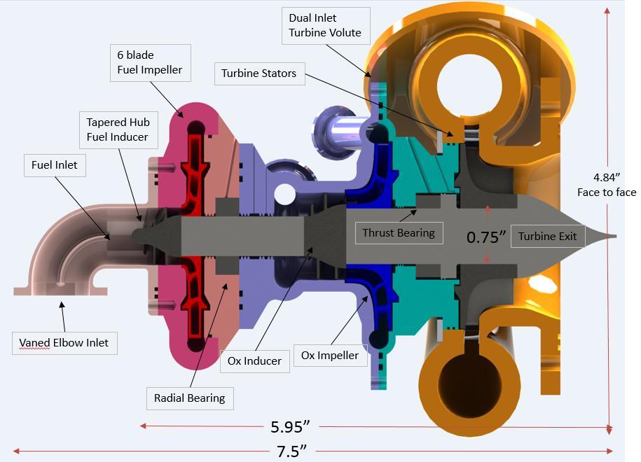 The iterative nature of the process evolved over the course of the design, and each component of the pump changed over a different number of iterations.