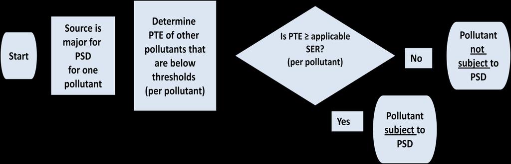 The SER is the emissions rate limit in tpy. It varies by pollutant, as listed above.