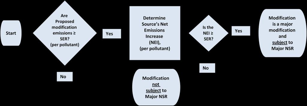 Sources may be subject to NA NSR for some pollutants and PSD for other pollutants, depending on the pollutant-specific attainment status of an area. K.