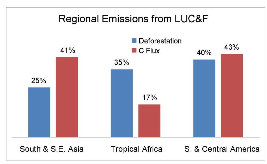 Regional Share of Emissions from Land Use Change