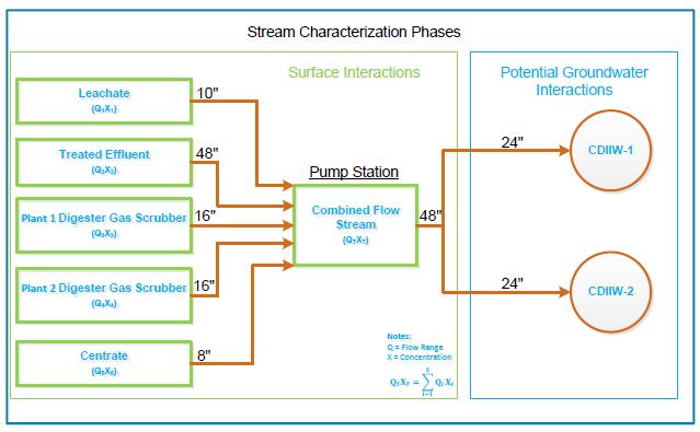 Conceptual Diagram of Stream Characterization Phases Blended Wastestream ~1 MGD Centrate ~12 MGD Scrubber Blowdown ~5 MGD Effluent ~1 MGD Leachate Ammonia-N Total P Wastestream mg /L mg /L