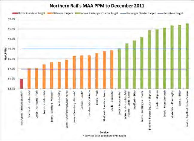 Figure 11: Northern Rail s MAA PPM Figure 11 shows the PPM position for each route operating in West Yorkshire compared to Northern Rail s passenger charter PPM target for services in West and North