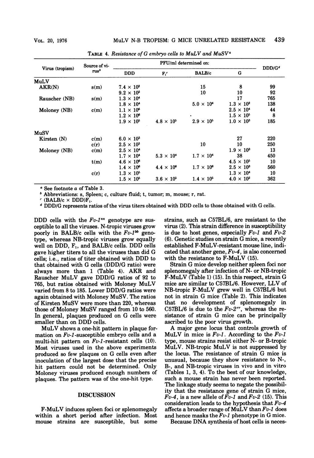 VOL. 20, 1976 MuLV N-B TROPISM: G MICE UNRELATED RESISTANCE 439 TABLE 4.