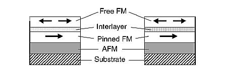 Background Exchange bias Ferromagnetic(FM)/Antiferromagnetic(AFM) bilayer act as a pinned layer in spintronics devices Nogués et al.