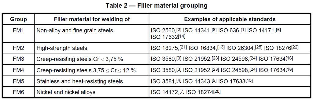 Filler material grouping (5.5) The filler material shall be from one of the groups listed in table 2. The parent material should be suitable for the filler metal and from ISO/TR 15608 groups 1 to 11.