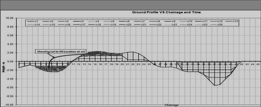 Virtual construction model Figure 3 shows road progress profiles generated during earthwork operations and location of transforming the earthwork quantity from the cutting to filling section.