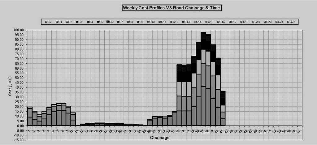 Shah, Dawood, Dean and Castro Figure 5 Snap shot of automatic generated weekly cost histogram.