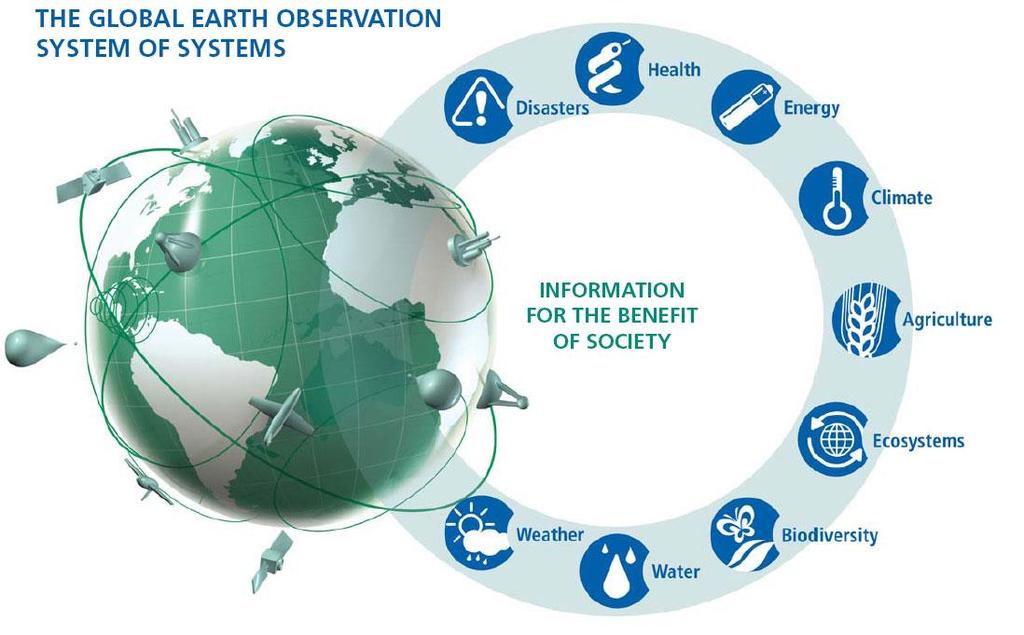 Figure 5: GEO coordinates sustained observations from multiple observing systems for multiple societal benefits.