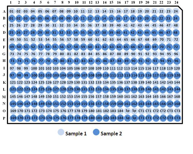 Control Figure 1. The array layout for mirstar Human Cancer Focus mirna PCR Array. #01 through #184 184 cancer-associated mirnas.