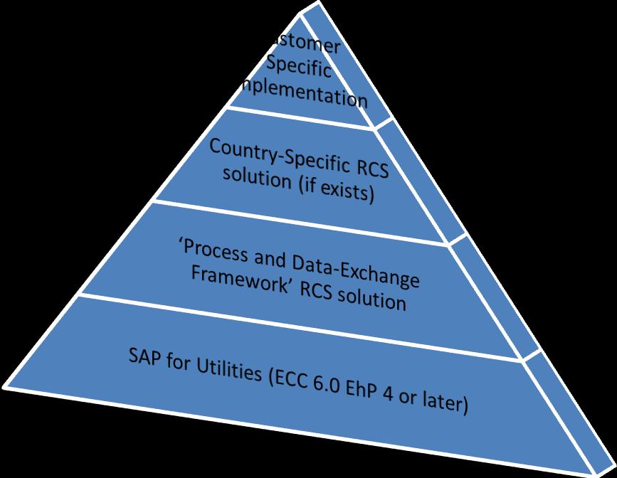 Current Solution Overview An implementation of SAP Process and Data exchange solution consists of following:- Installation of SAP Custom Development RCS solution: