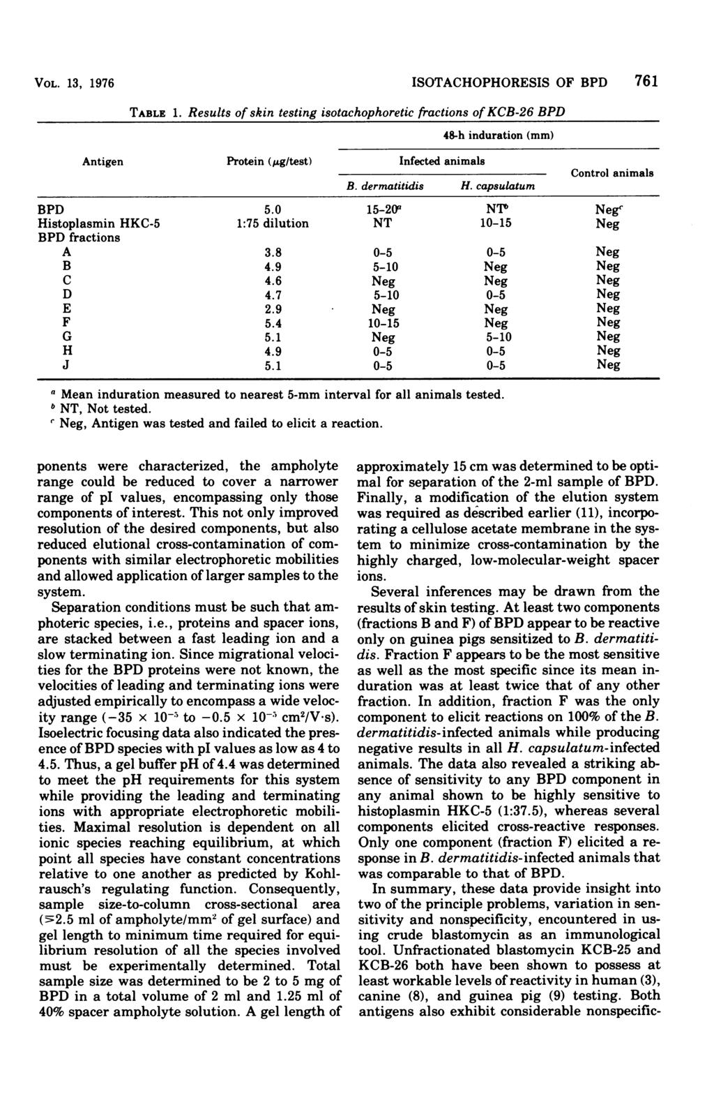 VOL. 13, 1976 TABLE 1. ISOTACHOPHORESIS OF BPD 761 Results of skin testing isotachophoretic fractions of KCB-26 BPD 48-h induration (mm) Antigen Protein (pg/test) Infected animals B. dermatitidis H.