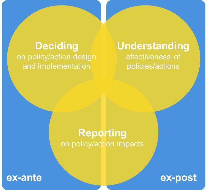 Figure.: Emphasis of ex-ante and ex-post assessment Source: Adapted from GIZ 0. 0 The impact assessment documents provide guidance for both ex-ante and ex-post impact assessment.