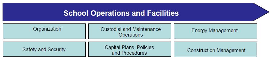5. School Operations and Facilities Management Findings and Recommendations Efficient and effective management of the school board s facilities (particularly schools) is an important factor in