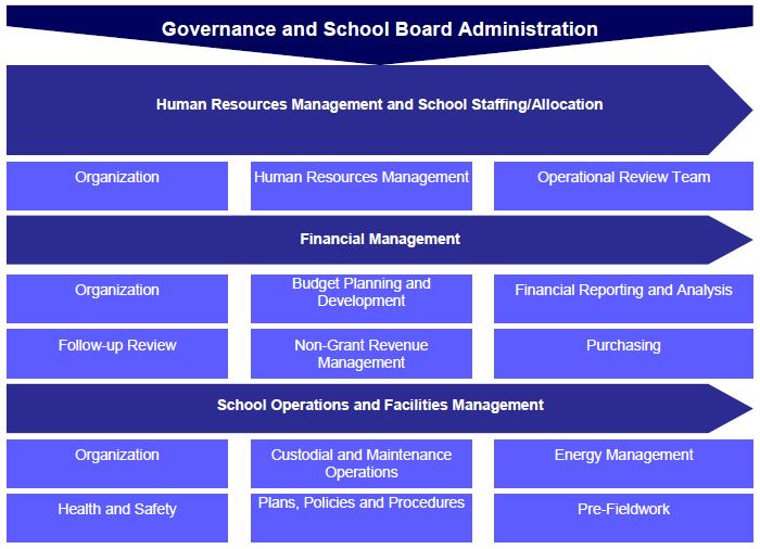 Operational Review Summary Approach The high level Operational Review approach is shown below. The timing for the end-toend process will vary depending on school board size and complexity.