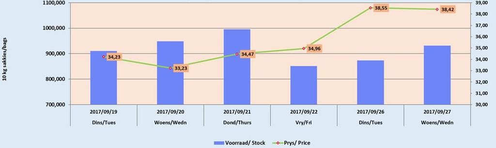Potatoes market The South African potatoes market ended the week in positive territory due to relatively lower stocks of 903 005 pockets (10kg bags), down by 6% from the corresponding period last