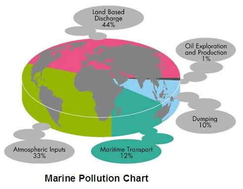 MARINE POLLUTION DEGRADATION MITIGATION MANAGEMENT IS ESSENTIAL FOR IMPROVING MARINE ENVIRONMENT The health of the world s oceans and marine life is degrading rapidly as a result of excess human