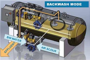 Contaminants trapped in suspension and within the microsand media (depth filtration) are easily removed using an automatic backwash cycle.