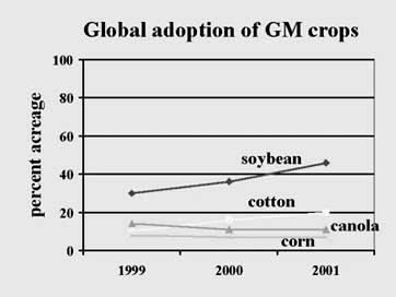 crop in terms of acreage planted is soybean, followed by corn, cotton,