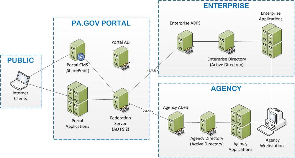 Identity Management Architecture Based on technical information provided by the Commonwealth, PA Interactive is proposing the following architecture for the portal identity management infrastructure.