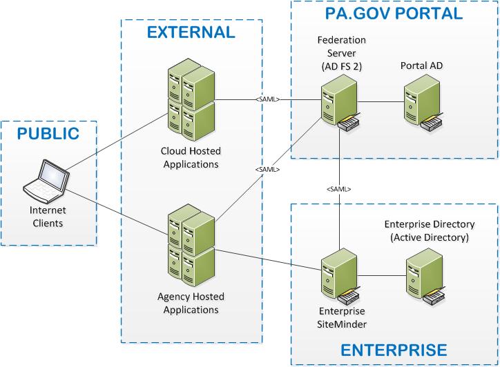 Figure 36: IdM Architecture for External Applications The diagram above shows two different external hosting scenarios applications hosted by cloud providers and applications hosted by agencies