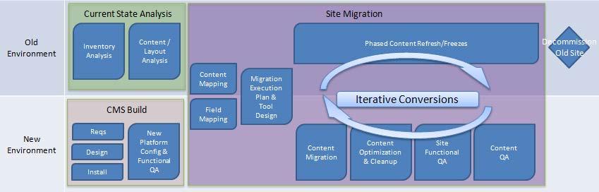 Maximize the quality of conversion such that the future environment will benefit from the latest advances in web content management provided by the SharePoint platform Appropriate time for executing
