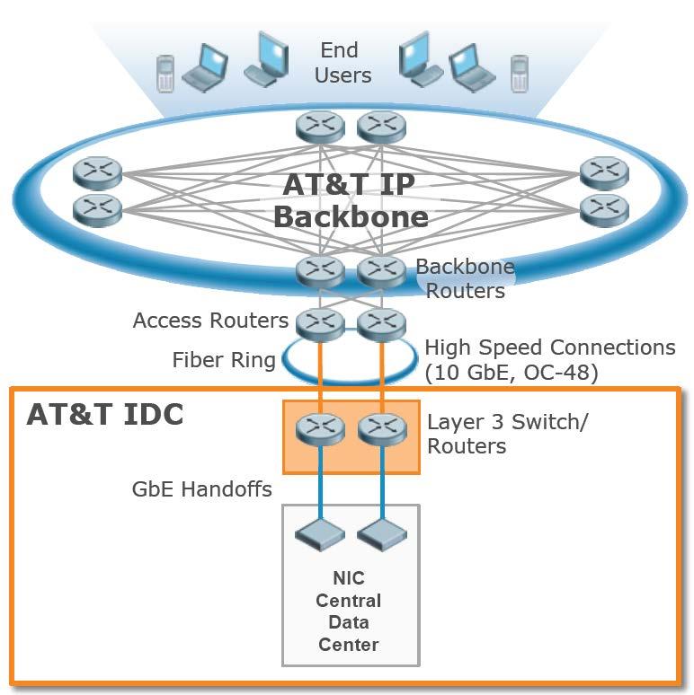 Figure 42: CDC ISP Connectivity The ability for AT&T to provide high capacity, low latency Internet connectivity was a significant differentiator when selecting AT&T as NIC s data center provider.