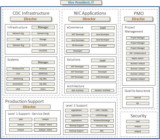 Figure 45: NIC Corporate IT Staffing Profile Security Staffing The diagram above reflects the security staff for NIC s Centralized Data Center (CDC), which directly supports NIC s CDC and centralized
