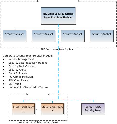 The following diagram outlines the security relationships between the CSO/Corporate Security Team, individual operating units (such as state portal business units), and our CDC team.