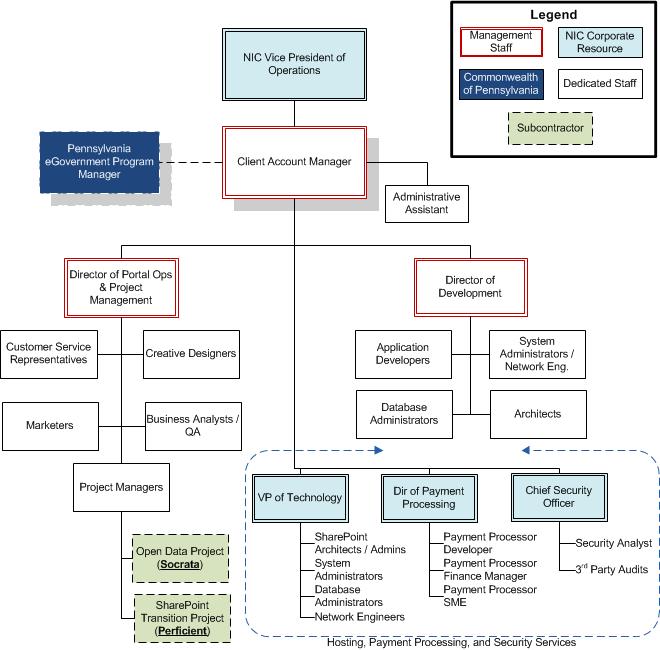 5. Staffing Model Figure 1: Organization Chart for the Self-Funded Model PA Interactive provides additional details on the personnel, organization, and staffing approach in the following sections of